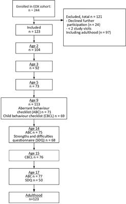 Predicting Uncertain Multi-Dimensional Adulthood Outcomes From Childhood and Adolescent Data in People Referred to Autism Services